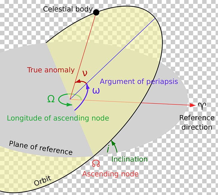 Orbital Node Longitude Of The Ascending Node Plane Of Reference Orbital Elements PNG, Clipart, Longitude Of The Ascending Node, Orbital Elements, Orbital Node, Plane Of Reference Free PNG Download