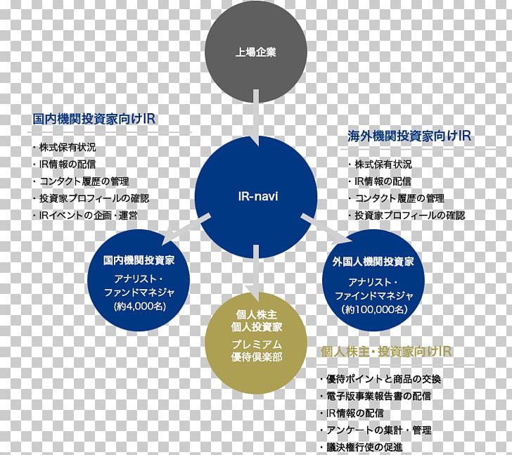 Organization Brand Communication Investor Relations PNG