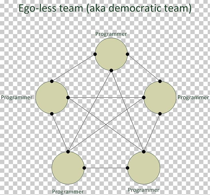 Chief Programmer Team Diagram Communication Channel Project Management PNG, Clipart, Angle, Area, Chief Programmer Team, Circle, Communication Free PNG Download