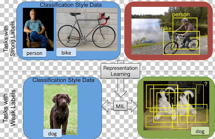 Multiple-instance Learning Computer Vision Deep Learning Supervised Learning Machine Learning PNG, Clipart, Computer Vision, Convolutional Neural Network, Deep Learning, Machine Learning, Mode Of Transport Free PNG Download