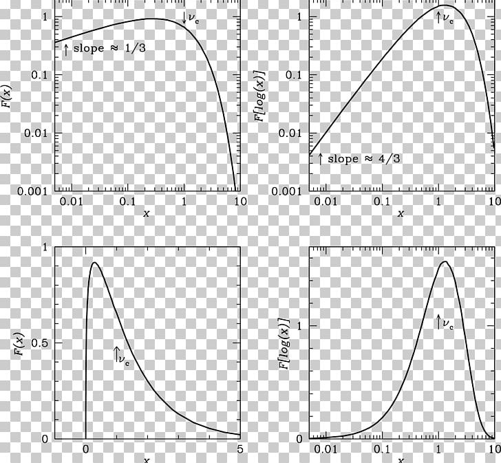 Synchrotron Radiation Spectrum Bremsstrahlung Relativistic Particle PNG, Clipart, Angle, Area, Bremsstrahlung, Circle, Cyclotron Free PNG Download