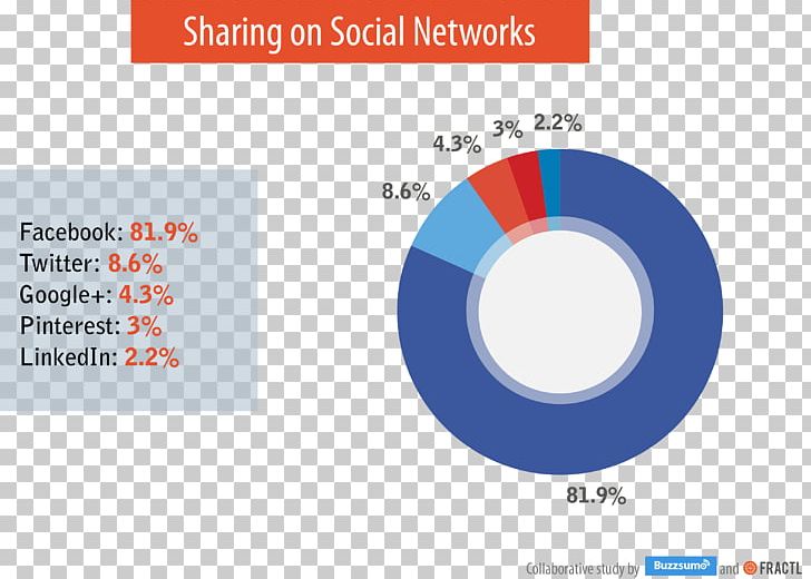 Social Media Social Networking Service Share Blog PNG, Clipart, Blog, Brand, Circle, Communication, Content Free PNG Download