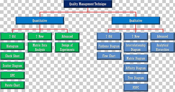 Total Quality Management Affinity Diagram Seven Basic Tools Of Quality PNG, Clipart, Angle, Area, Brand, Chart, Diagram Free PNG Download