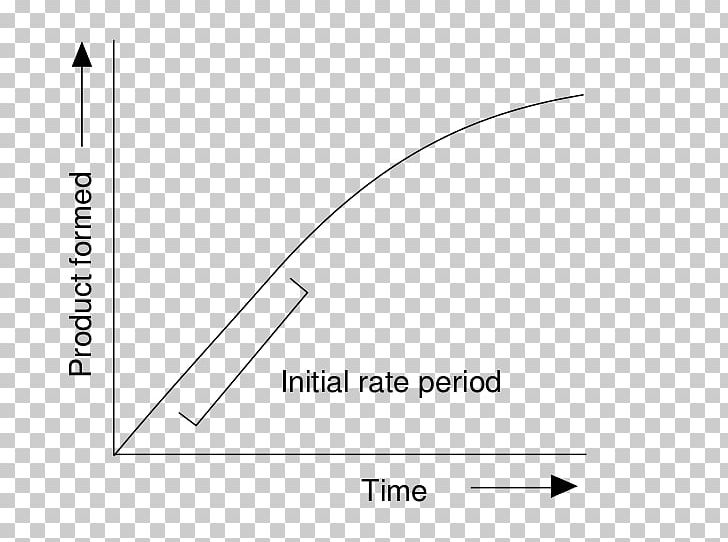 Enzyme Kinetics Curve Michaelis–Menten Kinetics Reaction Rate PNG, Clipart, Angle, Area, Art, Black, Black And White Free PNG Download