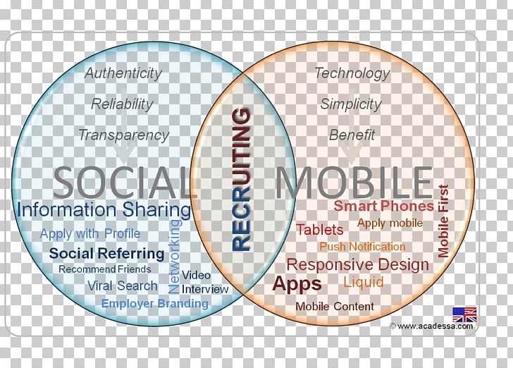 Recruitment Social Recruiting Mobile Recruiting Handheld Devices Business PNG, Clipart, Business, Digital Data, Digital Transformation, Employer Branding, Handheld Devices Free PNG Download