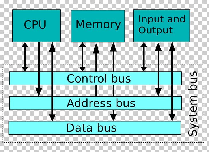 System Bus Control Bus Address Bus Computer PNG, Clipart, Angle, Area, Bus, Central Processing Unit, Computer Free PNG Download