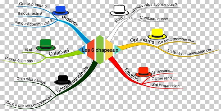 Six Thinking Hats Intelligence Gelato PNG, Clipart, Angle, Animaatio, Area, Circle, Clothing Free PNG Download