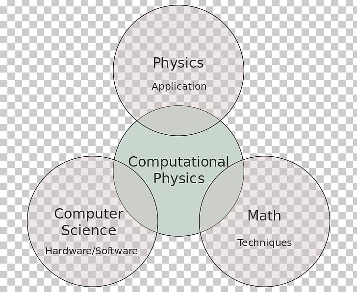 Computational Physics Computational Science Numerical Analysis PNG, Clipart, Brand, Calculation, Computational Science, Computer, Computer Science Free PNG Download