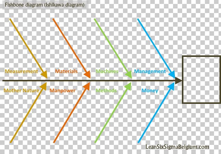 Ishikawa Diagram Lean Six Sigma 5 Whys PNG, Clipart, 5 Whys, Angle, Area, Business Process Mapping, Diagram Free PNG Download