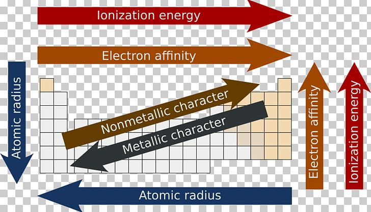 Periodic Trends Periodic Table Atomic Radius Ionization Energy PNG, Clipart, Angle, Area, Atom, Atomic Number, Atomic Radius Free PNG Download