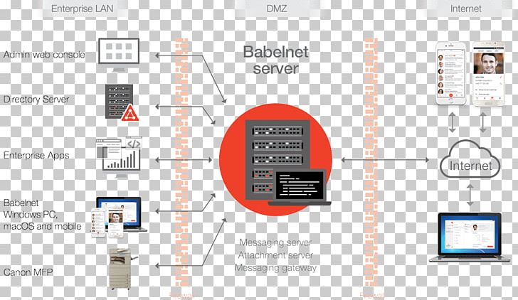 BabelNet Secure Communication Computer PNG, Clipart, Android, Area, Babel, Babelnet, Brand Free PNG Download