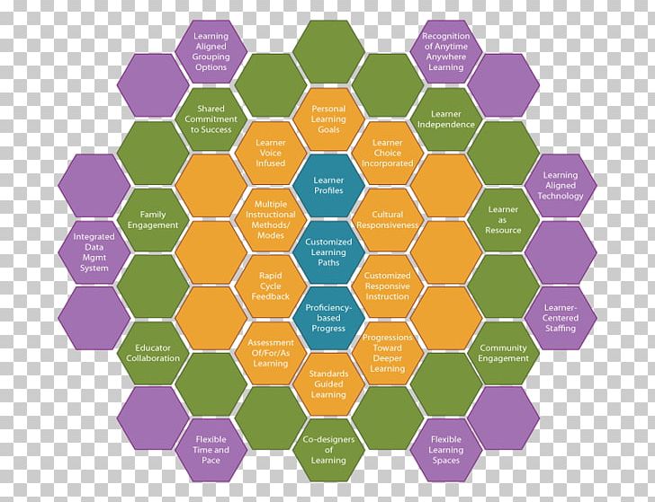 Personalized Learning Teacher School Education PNG, Clipart, Blended Learning, Circle, Classroom, Digital Learning, Education Free PNG Download