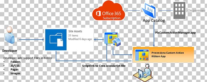 SharePoint Cascading Style Sheets Microsoft Office 365 Web Part JavaScript PNG, Clipart, Area, Brand, Cascading Style Sheets, Diagram, Document Free PNG Download