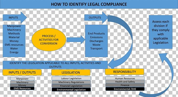 Regulatory Compliance Organization Legal Management Business Process PNG, Clipart, Advertising, Brand, Business, Business Process, Diagram Free PNG Download