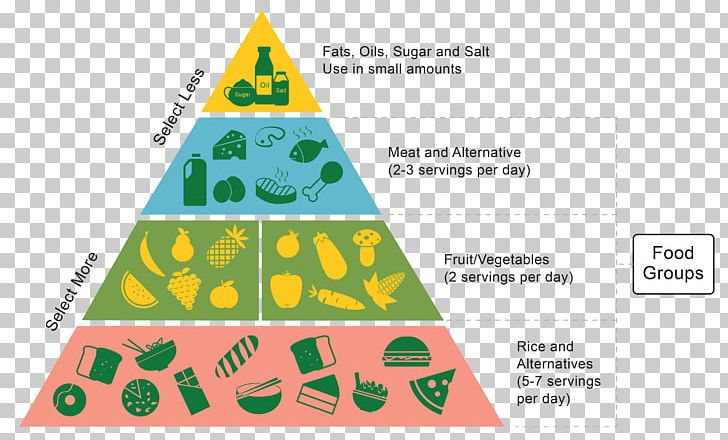 Food Pyramid Healthy Diet Carbohydrate PNG, Clipart, Angle, Area, Brand, Carbohydrate, Diagram Free PNG Download