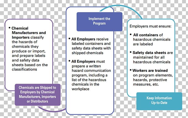 Hazard Communication Standard Globally Harmonized System Of Classification And Labelling Of Chemicals Occupational Safety And Health Administration Safety Data Sheet PNG, Clipart, Brand, Chemical Substance, Classified Label, Communication, Diagram Free PNG Download