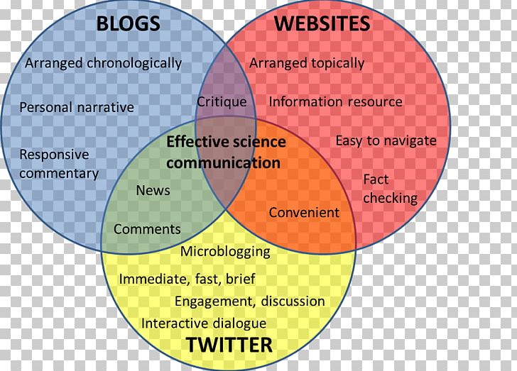 Communication Blog Science Information PNG, Clipart, Area, Blog, Chart, Circle, Communication Free PNG Download