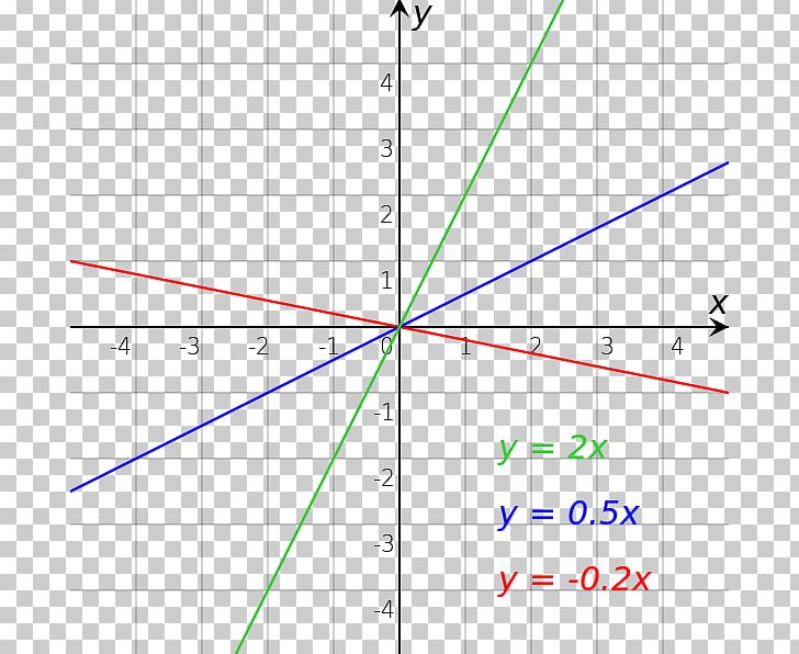 Linear Function Linearity Graph Of A Function PNG, Clipart, Affine Transformation, Angle, Area, Art, Chart Free PNG Download