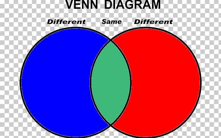Venn Diagram Drawing Wiring Diagram PNG, Clipart, Area, Blue, Brand, Chart, Circle Free PNG Download