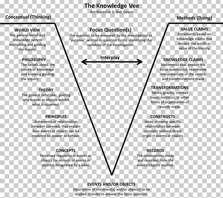 Document Knowledge Epistemology .com PNG, Clipart, Area, Brand, Com, Diagram, Document Free PNG Download