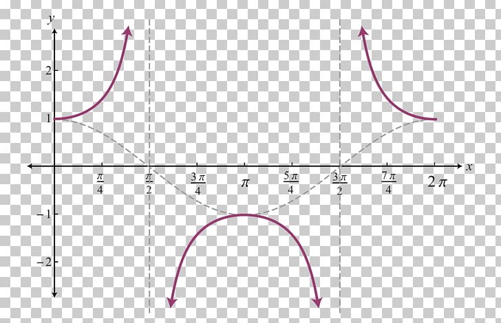 Secant Line Circle Angle Function PNG, Clipart, Angle, Area, Art, Circle, Cosx Free PNG Download