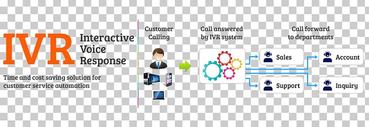 Interactive Voice Response Business Telephone System Telephony Telephone Call Call Centre PNG, Clipart, Area, Automated Attendant, Brand, Business, Business Telephone System Free PNG Download