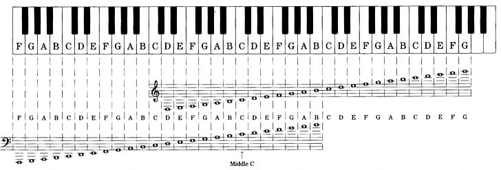 Piano Chromatic Scale Musical Keyboard Musical Note PNG, Clipart, Accordion, Angle, Black And White, Chromatic Scale, Fingering Free PNG Download