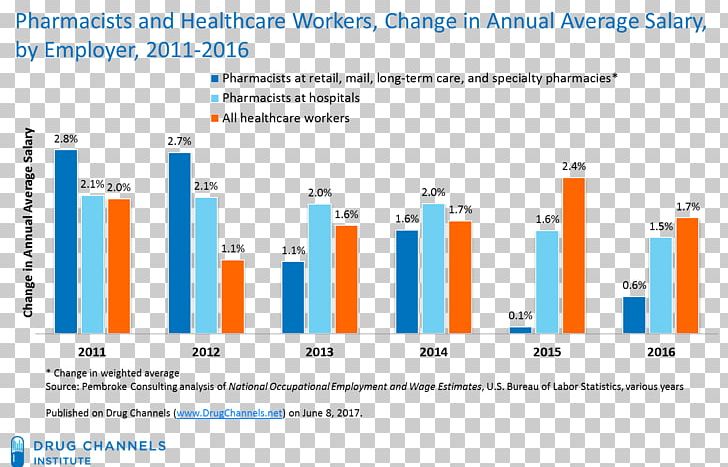 Pharmacy Technician Pharmacist Salary Pharmaceutical Drug PNG, Clipart, Average, Brand, Computer Program, Employment, Material Free PNG Download