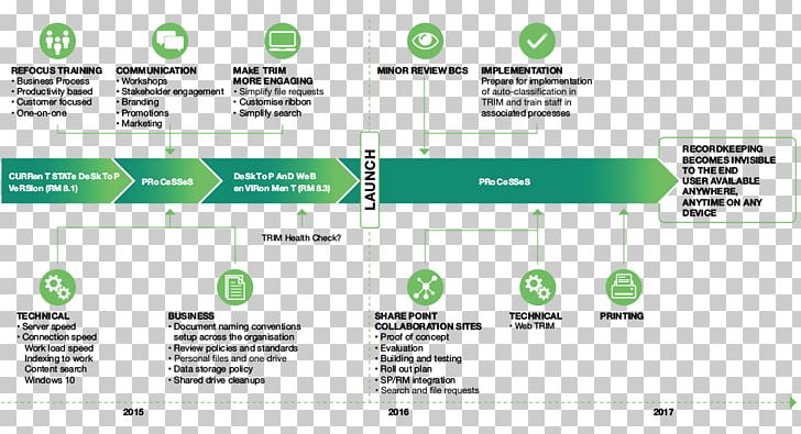 Records Management Organization Document Management System Business Technology Roadmap PNG, Clipart, Brand, Business, Business Continuity Planning, Diagram, Document Free PNG Download