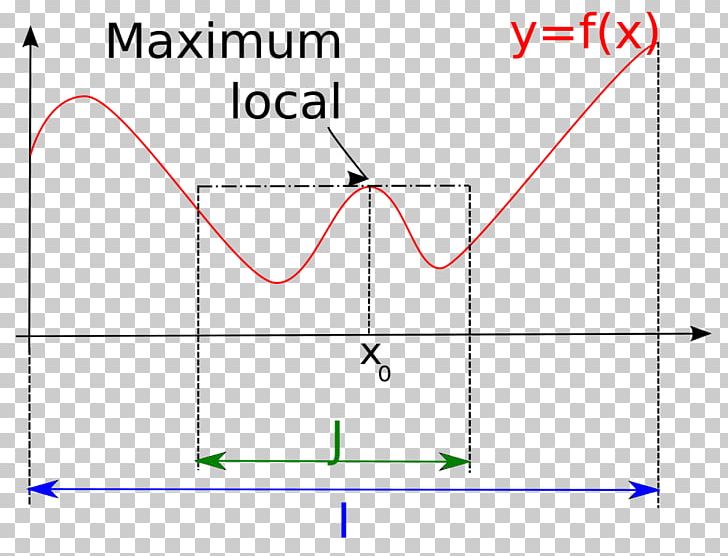 Maxima And Minima Ramp Function Derivative Graph Of A Function PNG, Clipart, Abscissa And Ordinate, Angle, Area, Circle, Definition Free PNG Download