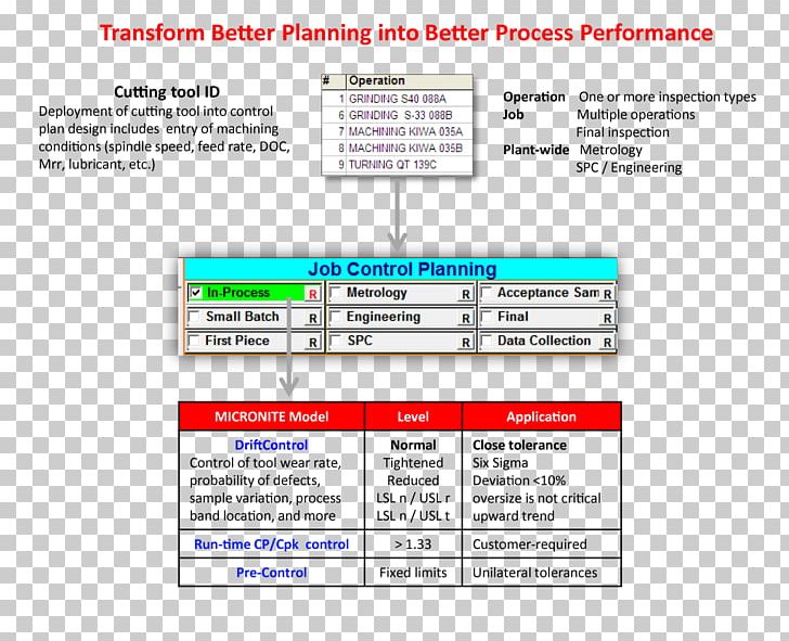 Planning Manufacturing Process Management Machining Process Flow Diagram PNG, Clipart, Advanced Product Quality Planning, Area, Brand, Diagram, Document Free PNG Download