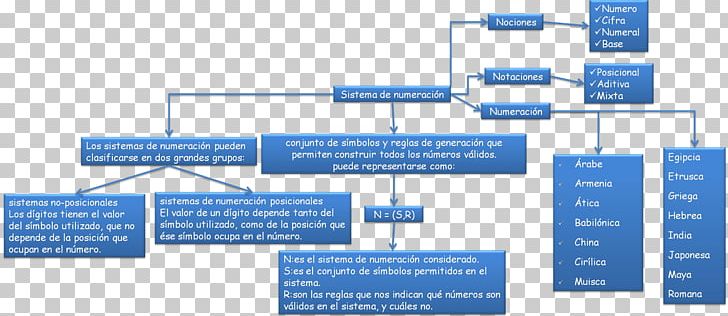 Concept Map Numeral System PNG, Clipart, Angle, Concept, Concept Map, Diagram, Egyptian Numerals Free PNG Download