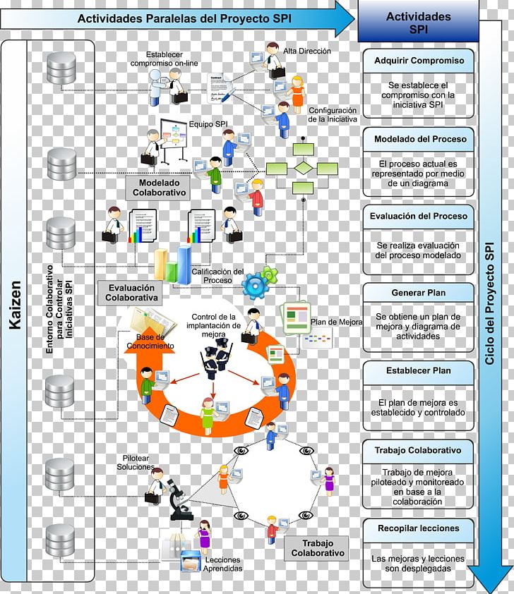 Moprosoft Kaizen Continual Improvement Process Tool Labor PNG, Clipart ...