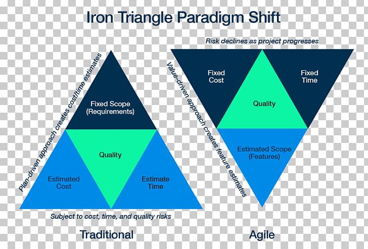 Project Management Triangle Iron Triangle Software Development Computer Software PNG, Clipart, Agile Software Development, Angle, Area, Brand, Computer Software Free PNG Download