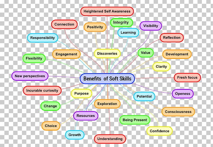 Soft Skills Odisha Training Odia Language PNG, Clipart, Area, Brand, Caterpillars, College, Diagram Free PNG Download