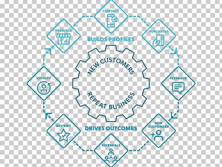 Circle Point Organization Angle PNG, Clipart, Angle, Area, Circle, Customer Retention, Diagram Free PNG Download