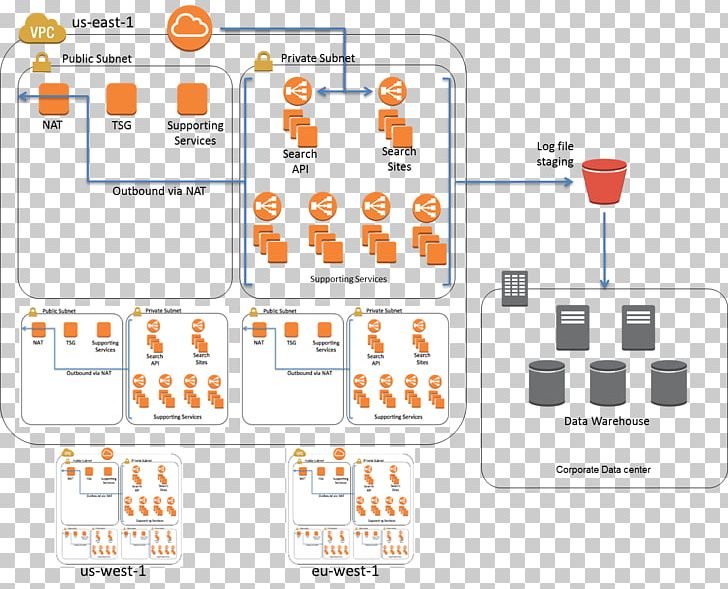 Amazon Web Services Architecture Diagram Computer Network Amazon Elastic Compute Cloud PNG, Clipart, Amazon Elastic Compute Cloud, Amazon Relational Database Service, Cloud Computing, Computer Network, Electronics Accessory Free PNG Download