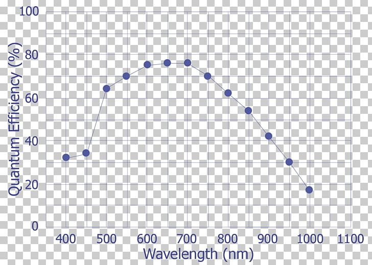 Plot Light Diagram Wavelength Emission Spectrum PNG, Clipart, Angle, Area, Bar Chart, Blue, Ccd Free PNG Download