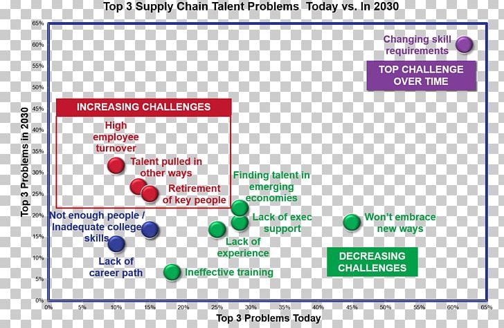 Talent Supply Chain Management Business Organization PNG, Clipart, Area, Brand, Business, Cold Chain, Diagram Free PNG Download