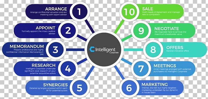 Business Management Marketing Template Sales PNG, Clipart, Brand, Business, Chart, Communication, Content Management Free PNG Download