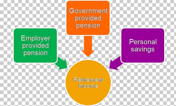 Pension Retirement Income Service Organization PNG, Clipart, Area, Brand, Communication, Diagram, Human Behavior Free PNG Download