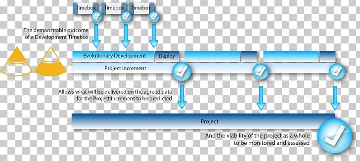 Dynamic Systems Development Method Diagram Timeboxing Agile Software Development Incremental Build Model PNG, Clipart, Agile Software Development, Brand, Computer Software, Diagram, Dynamic Systems Development Method Free PNG Download