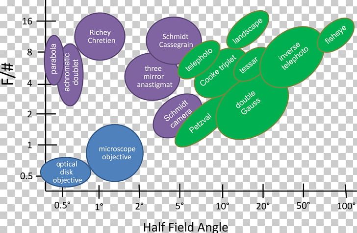 Optical Lens Design Optics Chart Microscope PNG, Clipart, Area, Bar Chart, Brand, Chart, Circle Free PNG Download