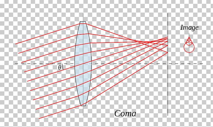 Coma Abbildungsfehler Spherical Aberration Lens Optics PNG, Clipart, Abbildungsfehler, Angle, Area, Astigmatism, Camera Lens Free PNG Download