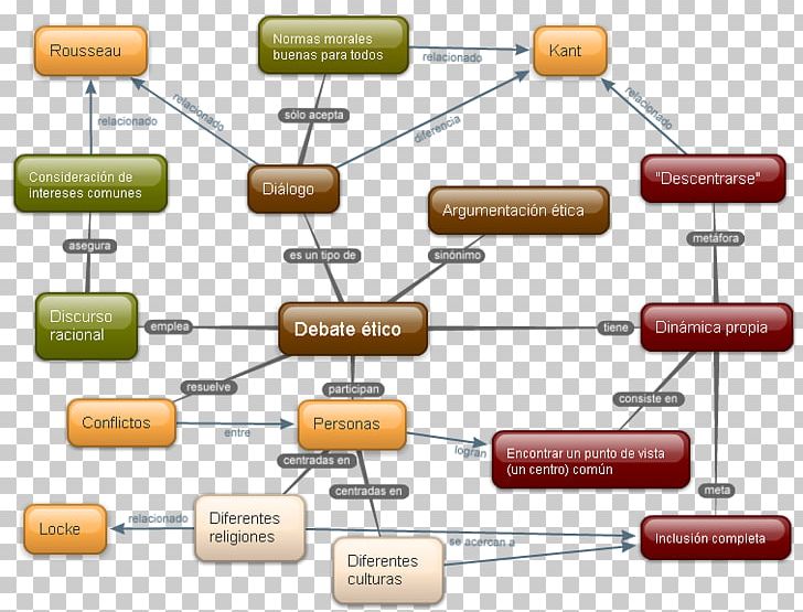 The Theory Of Communicative Action Conciencia Moral Y Acción Comunicativa La Inclusión Del Otro: Estudios De Teoría Política Discourse Ethics PNG, Clipart, Business Ethics, Circuit Component, Communication, Debate, Diagram Free PNG Download