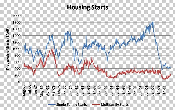 Single-family Detached Home Housing Starts Multi-family Residential House Property PNG, Clipart, Angle, Area, Baby Boomers, Chart, Construction Free PNG Download