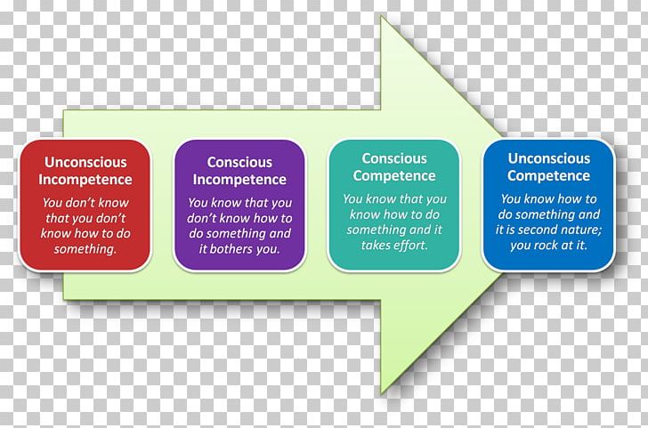 Four Stages Of Competence Learning Psychology Consciousness PNG, Clipart,  Free PNG Download