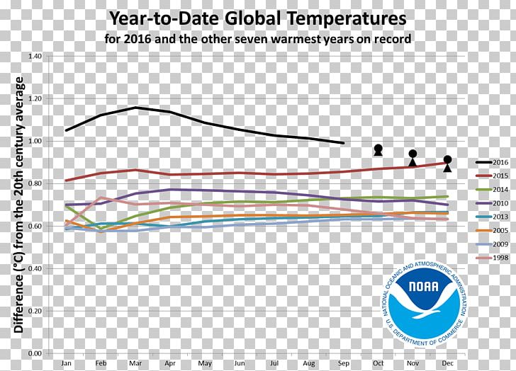 Global Warming Global Temperature Record Instrumental Temperature Record Earth PNG, Clipart, Angle, Area, Atmosphere Of Earth, Climate, Climate Change Free PNG Download