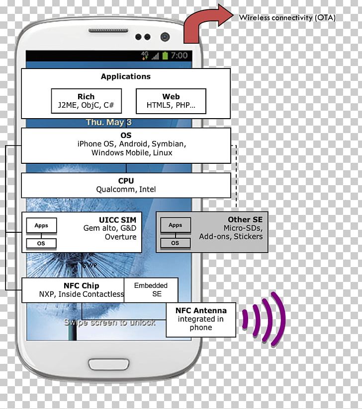 Near-field Communication Élément Sécurisé Mobile Phones Subscriber Identity Module Integrated Circuits & Chips PNG, Clipart, Area, Card Element, Diagram, Information, Material Free PNG Download