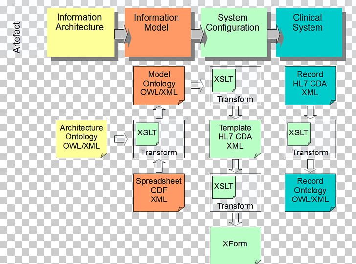 Clinical Document Architecture Health Level 7 OpenEHR Information Portable Network Graphics PNG, Clipart, Angle, Archetype, Architecture, Area, Brand Free PNG Download